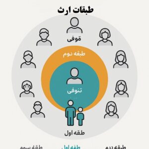 طبقات ارث